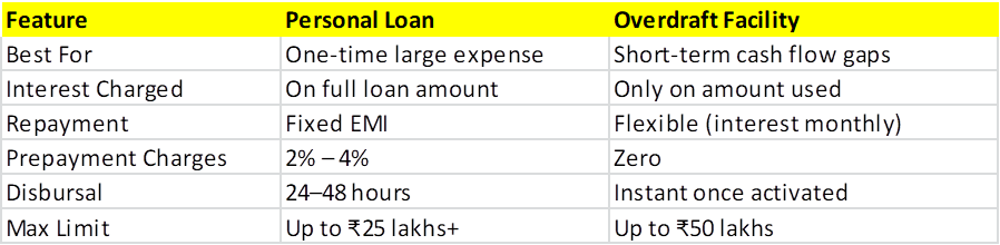 Overdraft Facility vs Personal Loan